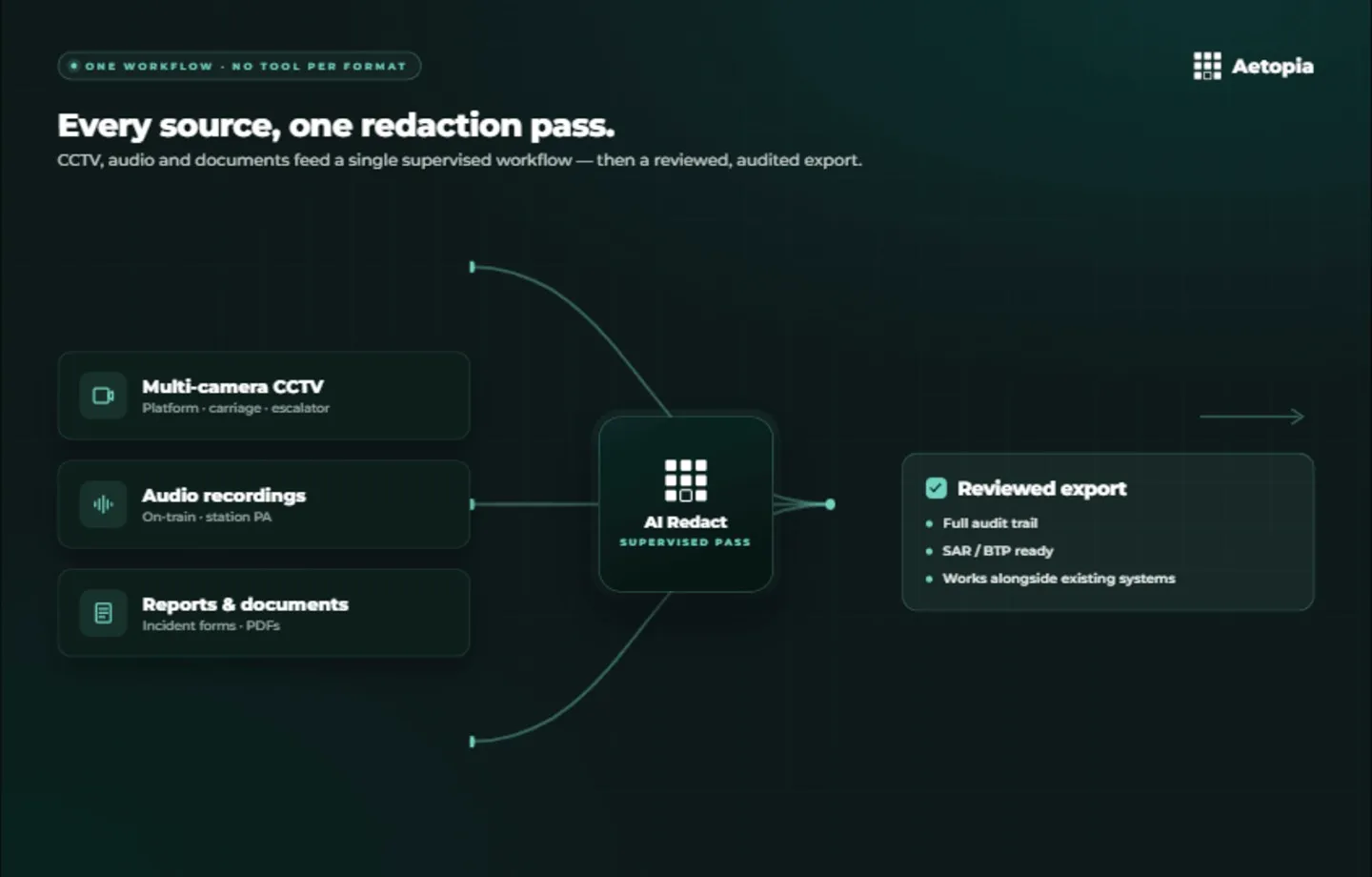 AI Redact transport workflow diagram: multi-camera CCTV, audio recordings and reports feed into a single supervised redaction pass, outputting a reviewed and audited export